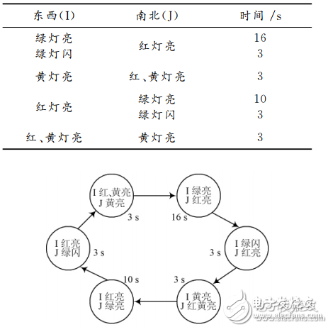 fpga技術的交通燈控制系統課程設計