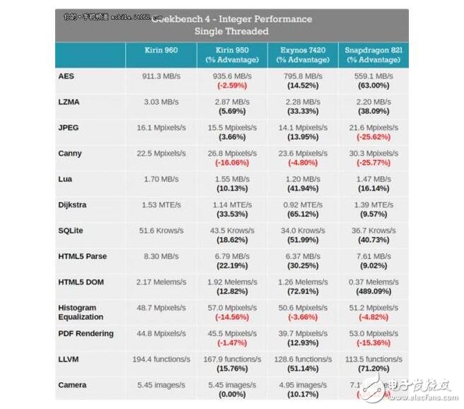 麒麟960處理器到底怎么樣_麒麟960相當(dāng)iphone什么芯片