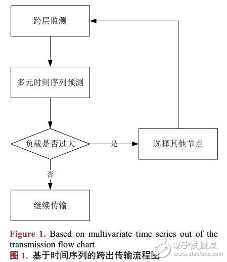 基于時間序列的無線網絡跨層設計