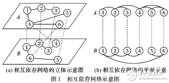 信息缺失下相互依存網絡抗毀性分析方法