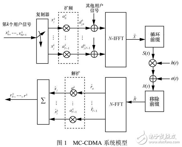 基于自適應(yīng)多速率DFT加擾矢量多載波碼分多址接入系統(tǒng)