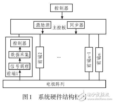 一種分布式EIT系統(tǒng)主控板的嵌入式程序設(shè)計(jì)