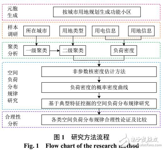 非參數核密度估計的空間負荷分布規律