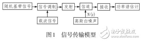 無線電信號的高階譜估計分析