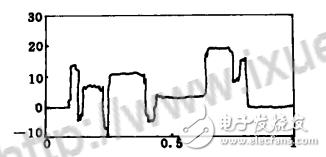 小波去噪方法及步驟_小波去噪方法的比較