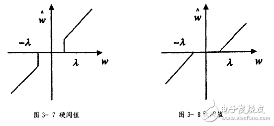 一維信號小波閾值去噪