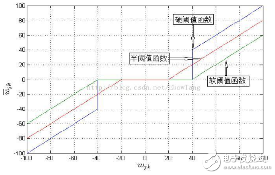 一維信號小波閾值去噪