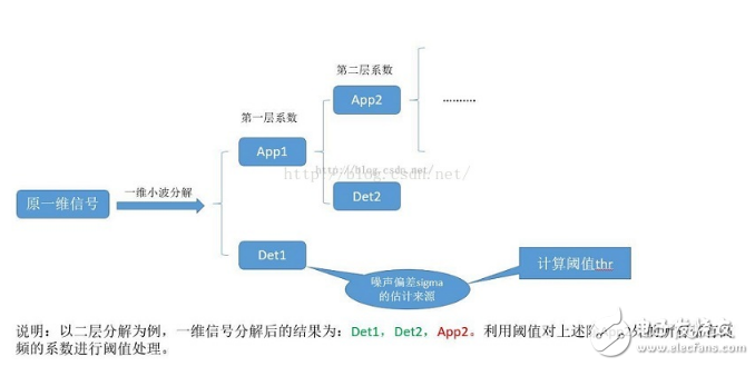 一維信號小波閾值去噪