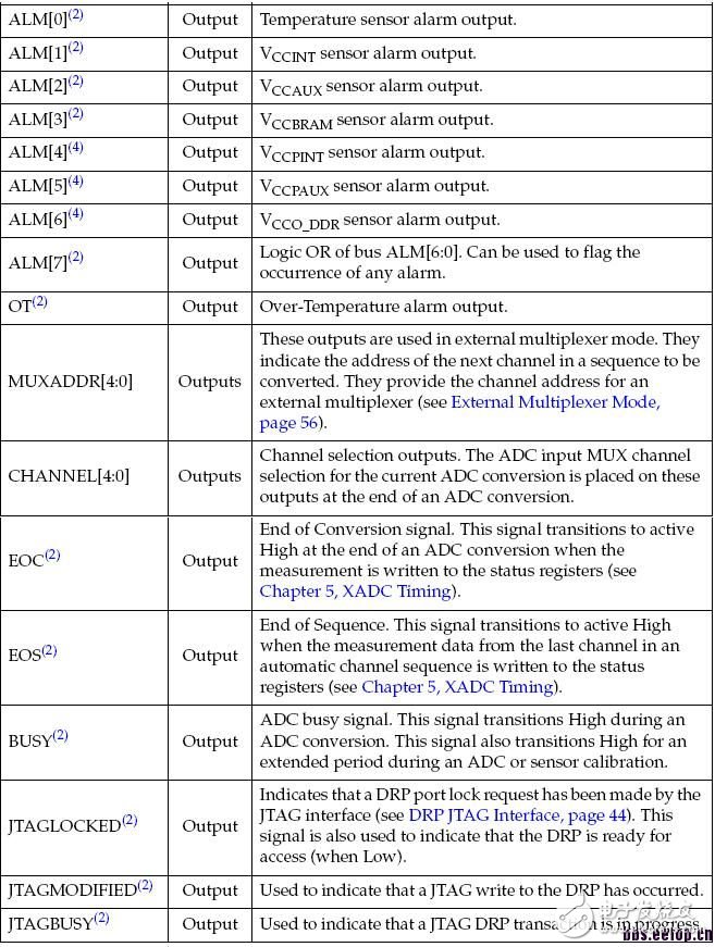 關于XADC模塊的介紹和基本使用方法