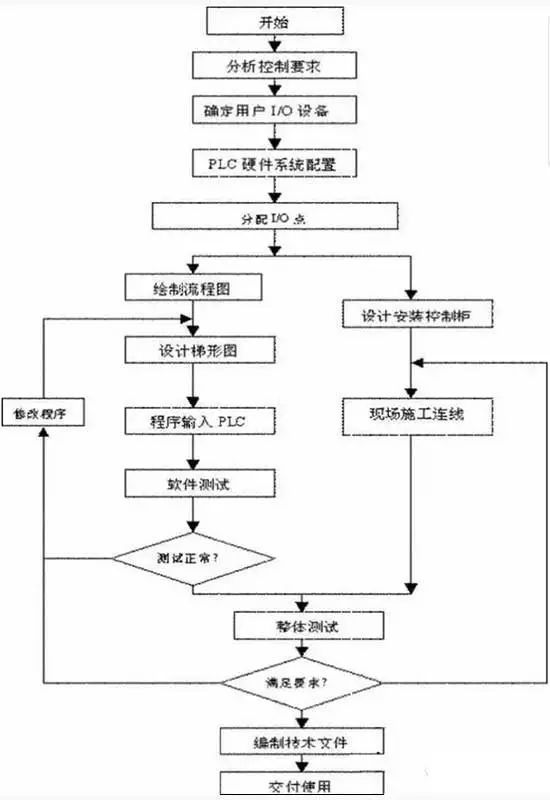 針對不同的設備不同的控制方式，合理的選用PLC