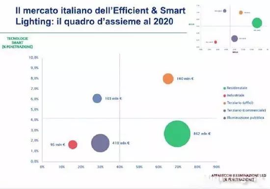 意大利LED及智能照明市場狀況的簡單介紹