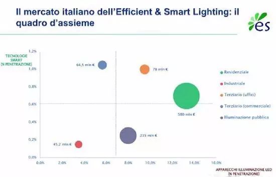 意大利LED及智能照明市場狀況的簡單介紹