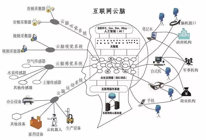 基于互聯(lián)網(wǎng)云腦架構(gòu),對(duì)百度的未來(lái)發(fā)展趨勢(shì)進(jìn)行分析