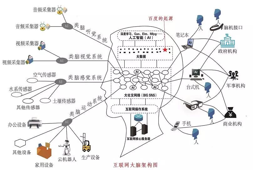 基于互聯(lián)網(wǎng)云腦架構(gòu),對(duì)百度的未來(lái)發(fā)展趨勢(shì)進(jìn)行分析