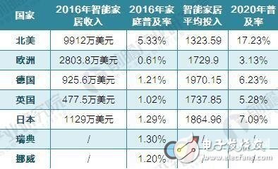 智能家居急速成長 預計2021年突破793億元