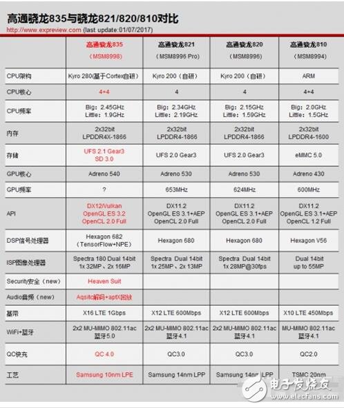 關(guān)于高通驍龍835詳解_驍龍835改進方面