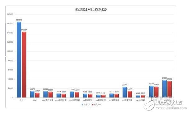 驍龍820和821區別及差距在哪里