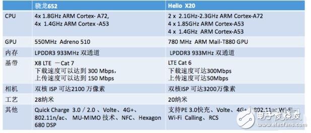 中高端對(duì)決之驍龍652比Helio X20好在哪？