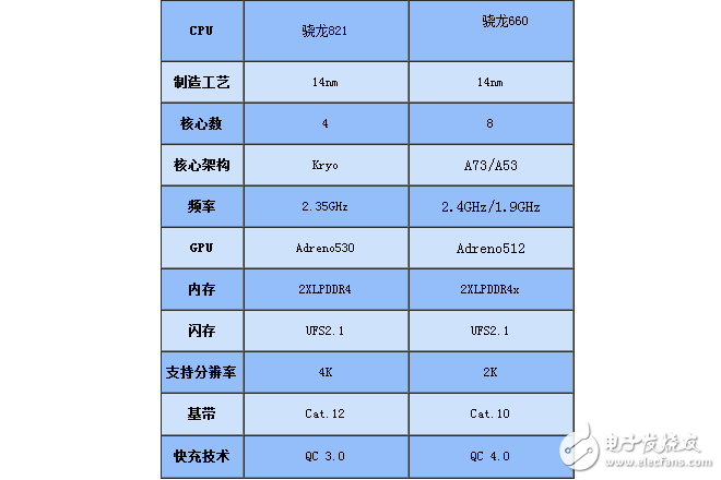 驍龍660和821哪個(gè)省電_驍龍660和821對(duì)比