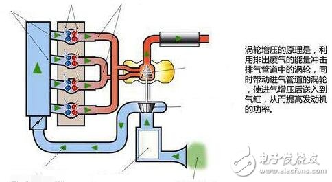 渦輪增壓發(fā)動機的優(yōu)缺點_渦輪增壓發(fā)動機壽命是否長