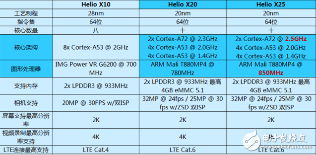 搭載聯發科 helio x25處理器的手機有哪些