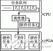 基于FPGA硬件平臺的可重構系統調度算法詳解