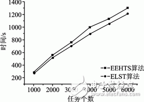 基于FPGA硬件平臺的可重構系統調度算法詳解