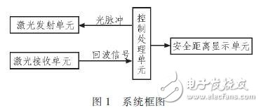 基于DSPFPGA汽車防撞報警設備高速數據采集