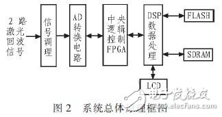 基于DSPFPGA汽車防撞報警設備高速數據采集