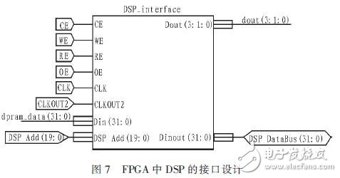 基于DSPFPGA汽車防撞報警設備高速數據采集