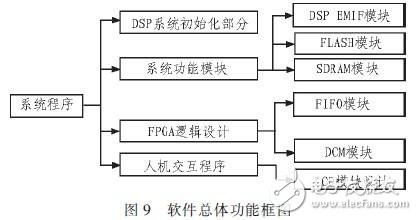 基于DSPFPGA汽車防撞報警設備高速數據采集