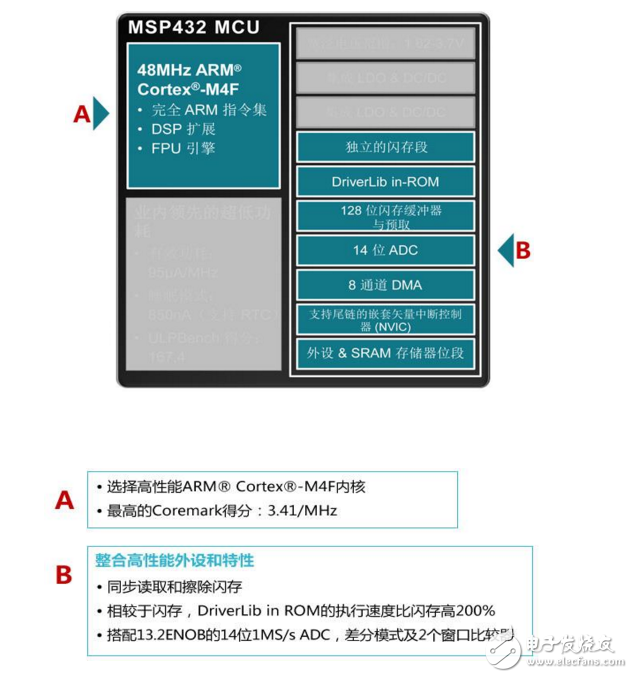 msp432介紹_msp432的特點