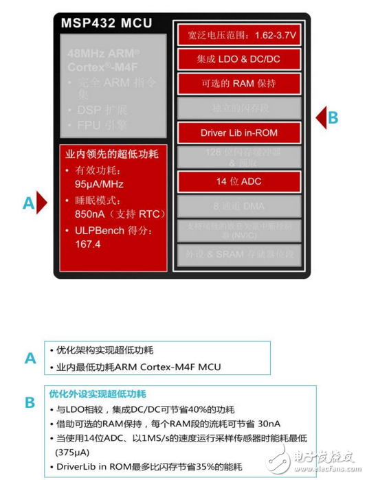 msp432介紹_msp432的特點