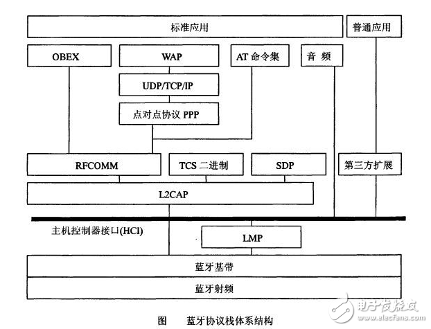 藍牙協議體系結構及工作原理