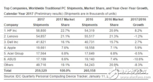 PC出貨量報告：全球PC市場整體下滑 惠普仍占據第一
