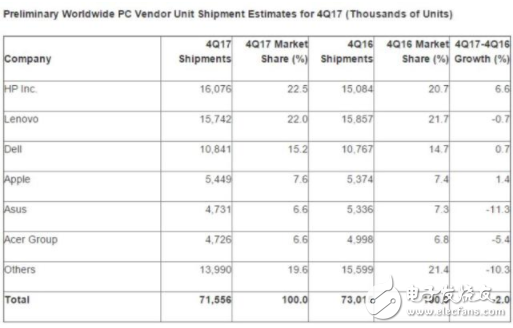 PC出貨量報告：全球PC市場整體下滑 惠普仍占據第一