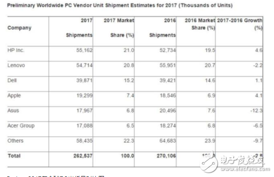 PC出貨量報告：全球PC市場整體下滑 惠普仍占據第一