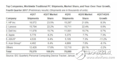 PC出貨量報告：全球PC市場整體下滑 惠普仍占據第一