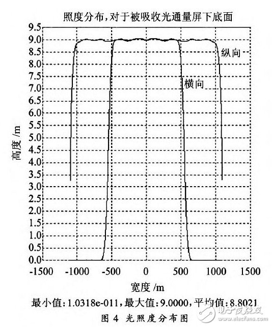 對光伏組件的參數進行研究設計出3A級太陽模擬器