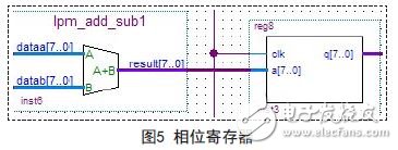 能在很短時間內(nèi)快速構(gòu)建任意波形的FPGA