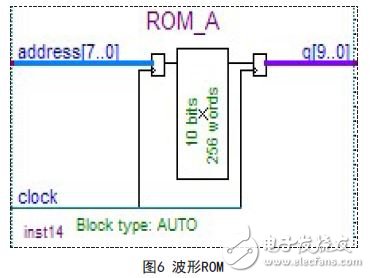 能在很短時間內(nèi)快速構(gòu)建任意波形的FPGA