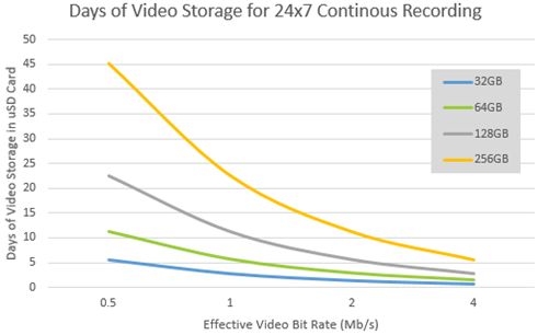 基于 3D NAND 的 microSD卡有望再次改變視頻監控行業的格局