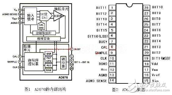 滿足了磁場測量精度要求的16位A/D轉換器AD676