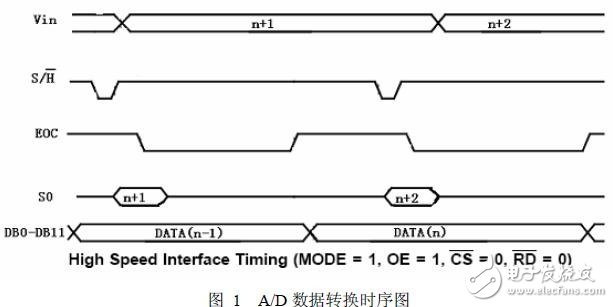 高精度A/D采樣模塊量化與采樣技術的設計方案