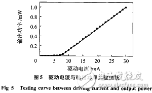 應用于光源驅動電路的光纖傳感器