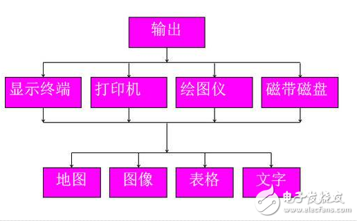 gis軟件的功能及分類