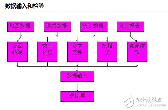 gis軟件的功能及分類