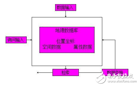 gis軟件的功能及分類