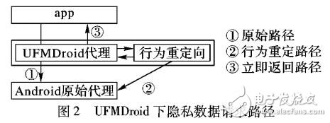 用戶友好的Android隱私監(jiān)管機制