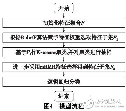 一種雙重特征選擇的不平衡復雜網絡連接分類模型